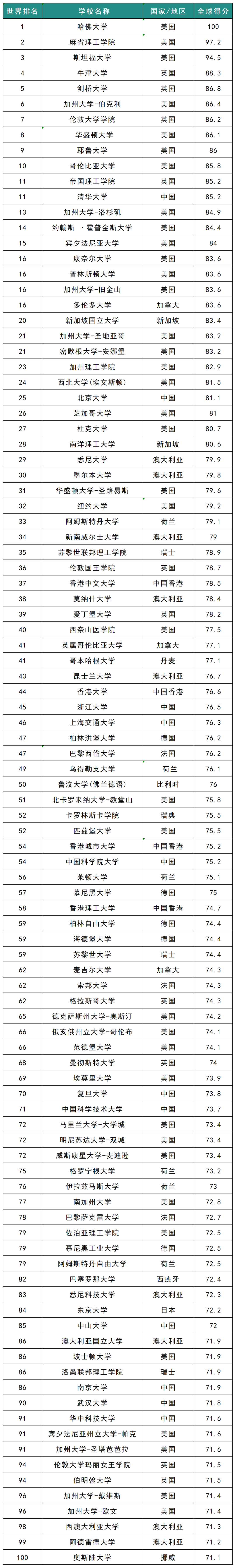2026USNews世界大学排名：哈佛/麻省/斯坦福 列前3，清华超普林斯顿  数据 排名 USNews MIT 第2张